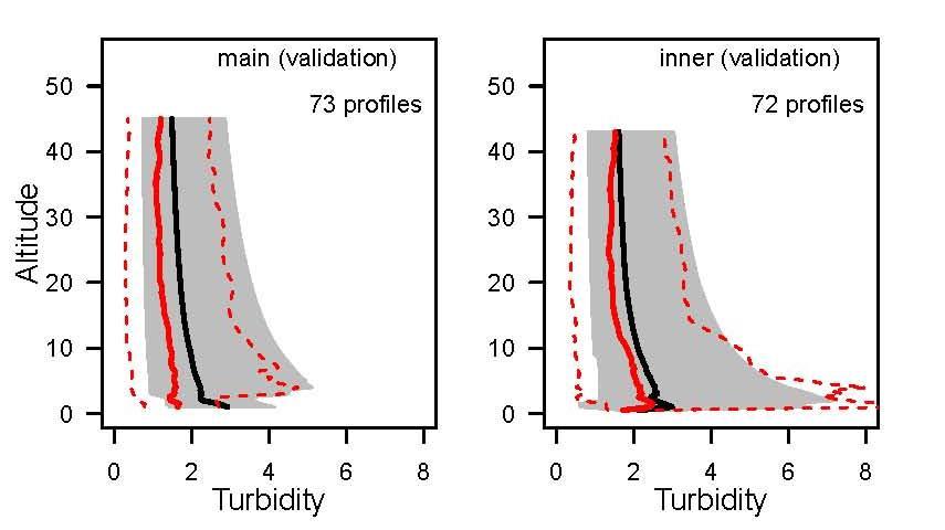 Modelled and observed vertical profiles of turbidity Median, and 5