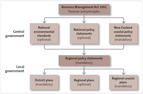 The RMA (Resource management Act).