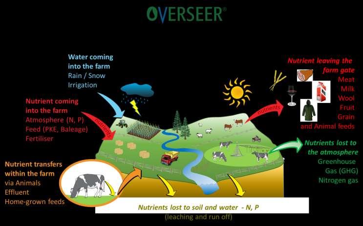 OVERSEER - Nutrient Budgets OVERSEER is a software application that supports farmers and growers to make informed strategic