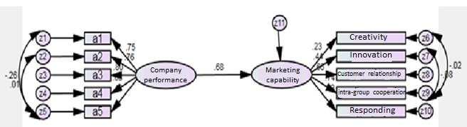 Figure 6Thefull or the intermediary model or effect Table 10 shows that without anintermediary factor (full effect), therelation between the marketing capability and the performance of the companyis