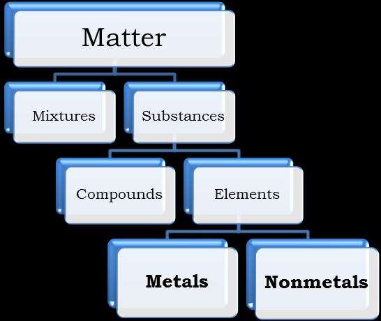 Suggested time allotment: 5 to 6 hours MODULE 5 METALS AND NONMETALS Elements are the simplest form of substances. This means that whatever you do with an element, it remains to be the same element.