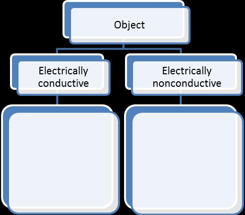 Look for other objects and test if they are made up of metal or nonmetal. Write down these objects in the appropriate box of the diagram below.