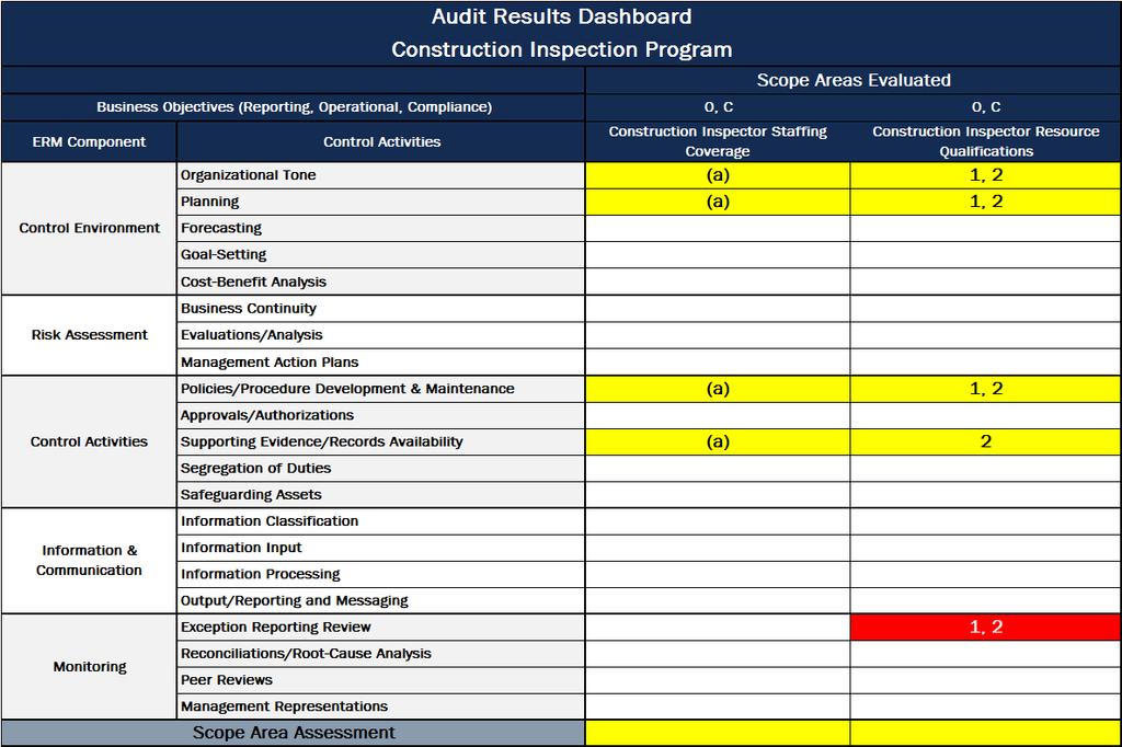 Summary Results Based on Enterprise Risk Management Framework Closing Comments The results of this audit were discussed with/provided to the Construction Division Director and District