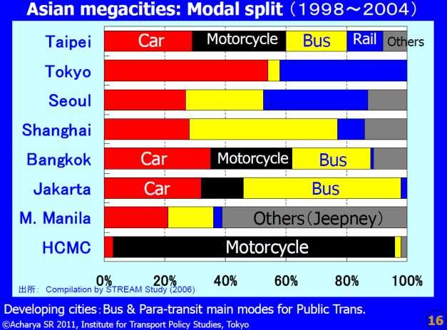 Objectives for public transport share 30% 45% Objective for Mandalay?