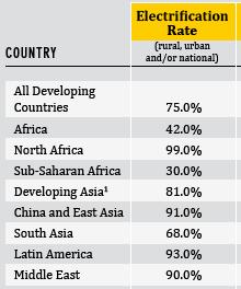 Electrification advancing but unevenly China >99.5% Philippines 84% Sri Lanka 76.6% India 75% Indonesia 65.