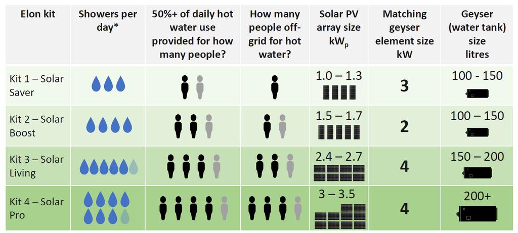 How many solar modules do I need? This depends on your geyser size / choice, number of people in the household, module power rating and hot water usage levels.