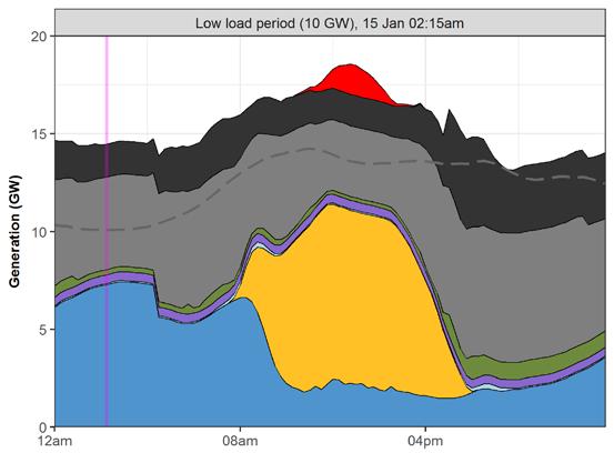 High load period: Generation, load, and interchange (values in GW unless otherwise specified) 7 July 3:30 pm LOAD CURTAILMENT HYDRO NUCLEAR COAL GAS RE NET IMPORTS RE PENETRA- TION