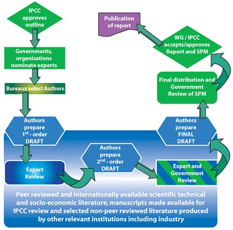 IPCC Assessment