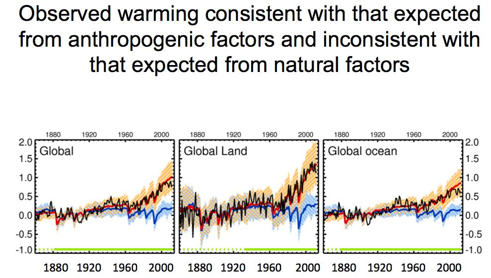 (IPCC 2013.