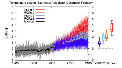 Projected Average DJF Temperature