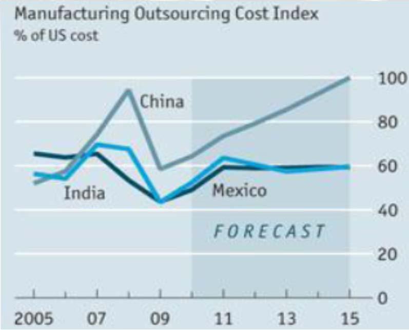Create Opportunities for Integrated Manufacturing Mexico more competitive for manufacturing outsourcing