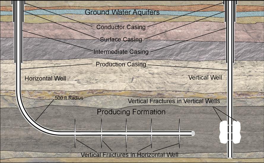 HYDRAULIC FRACTURING OPERATIONS WELL CONSTRUCTION AND INTEGRITY GUIDELINES 13 7.6 Horizontal Wells Drilling and completing horizontal wells is an evolving technology.