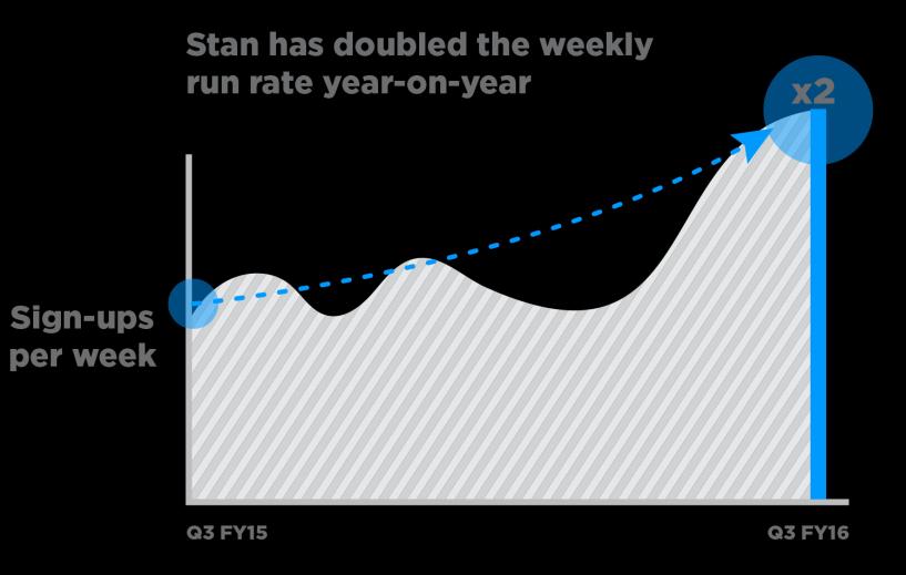 Stan s growth momentum continues Leading line-up of first run, exclusive and original programming Highly differentiated content offering with long term