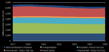 The AEO projects CO 2 emissions from combustion sources to decline from 5,182 million metric tons in 2017 to 4,827 million metric tons in 2035 and 5,084 million metric