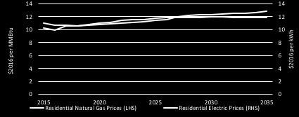 GHG Emissions (2023 to 2035) in the EIA AEO 2017 Base Case The relationship between residential electricity and natural gas prices is one of the important determinants of