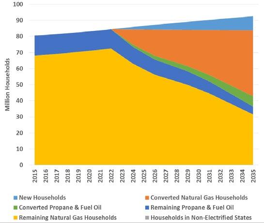 2.3 Household Conversions to Electricity The Renewables-Only Case, the study assumed that residential electrification policies would be applied in all states. In Figure 2-3, there are 49.