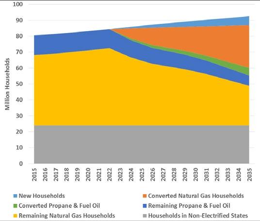 4 million oil and propane households converted to electricity by 2035 representing 60 percent of households using natural gas, propane, and fuel oil under the Reference Case.