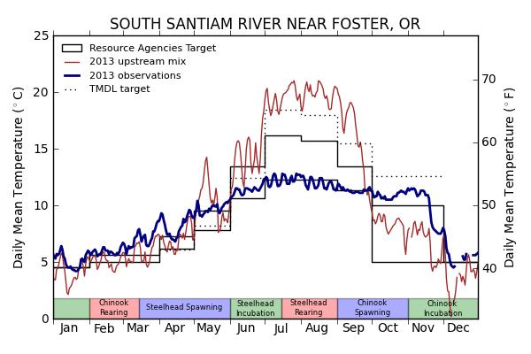 Figure 21. Water Temperatures Measured Upstream and Downstream of Foster Dam as Compared to Resource Agency and TMDL Targets.