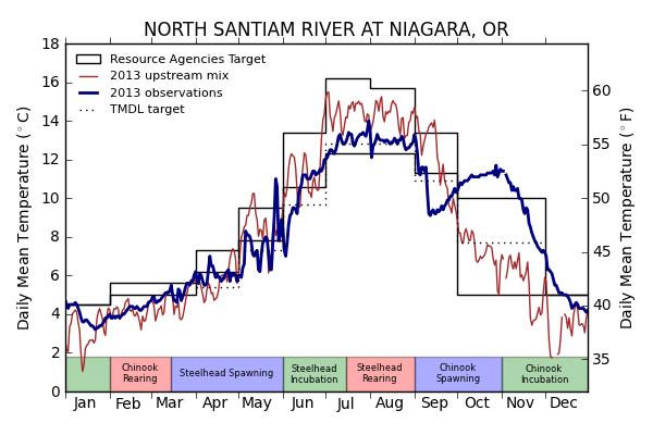 Figure 22. Water Temperatures Measured Upstream and Downstream of Detroit and Big Cliff Dams as Compared to Resource Agency and TMDL Targets.