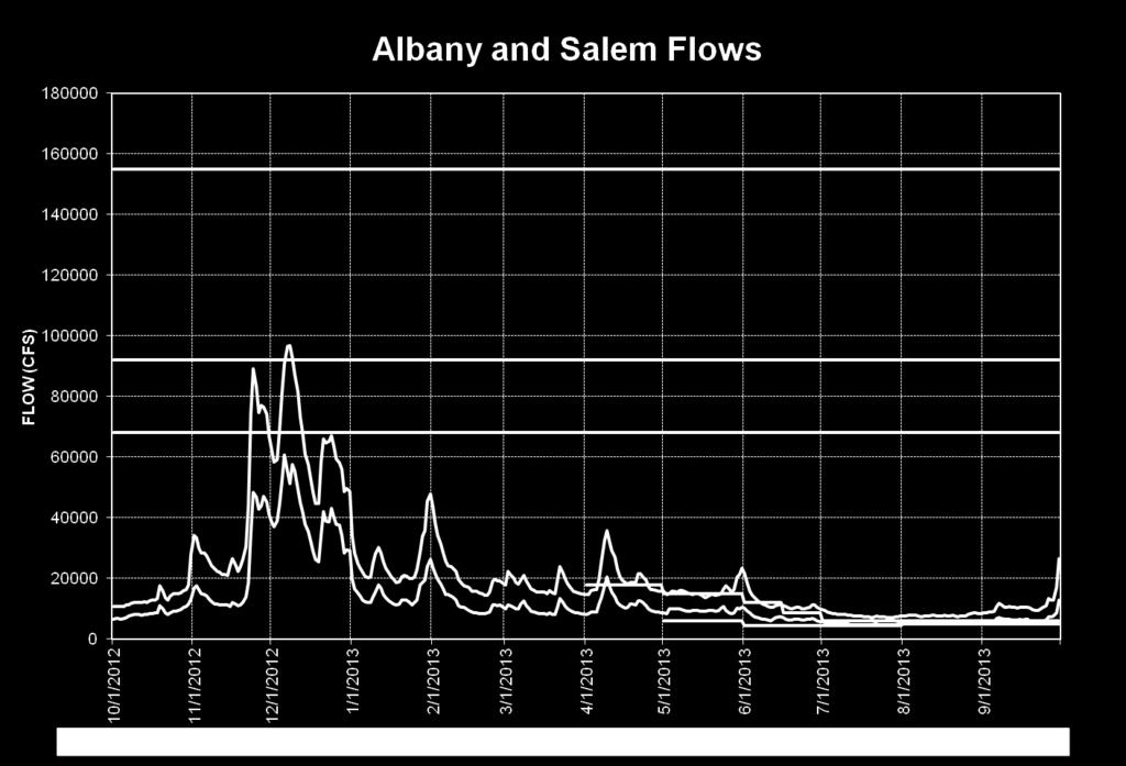 Albany and Salem Figure 12 shows the observed flow on the Mainstem Willamette River at Albany (turquoise line) and Salem (blue line) for Water Year 2013.