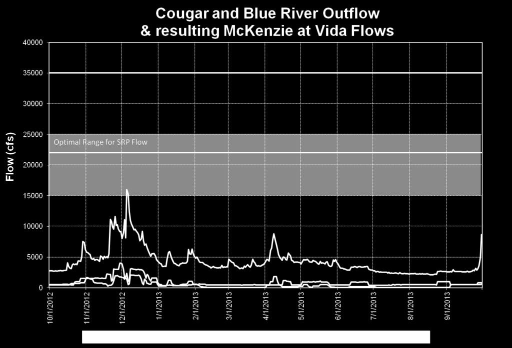 Figure 25. Observed outflow from Cougar and Blue River Dams and flow downstream on the McKenzie River at Vida.