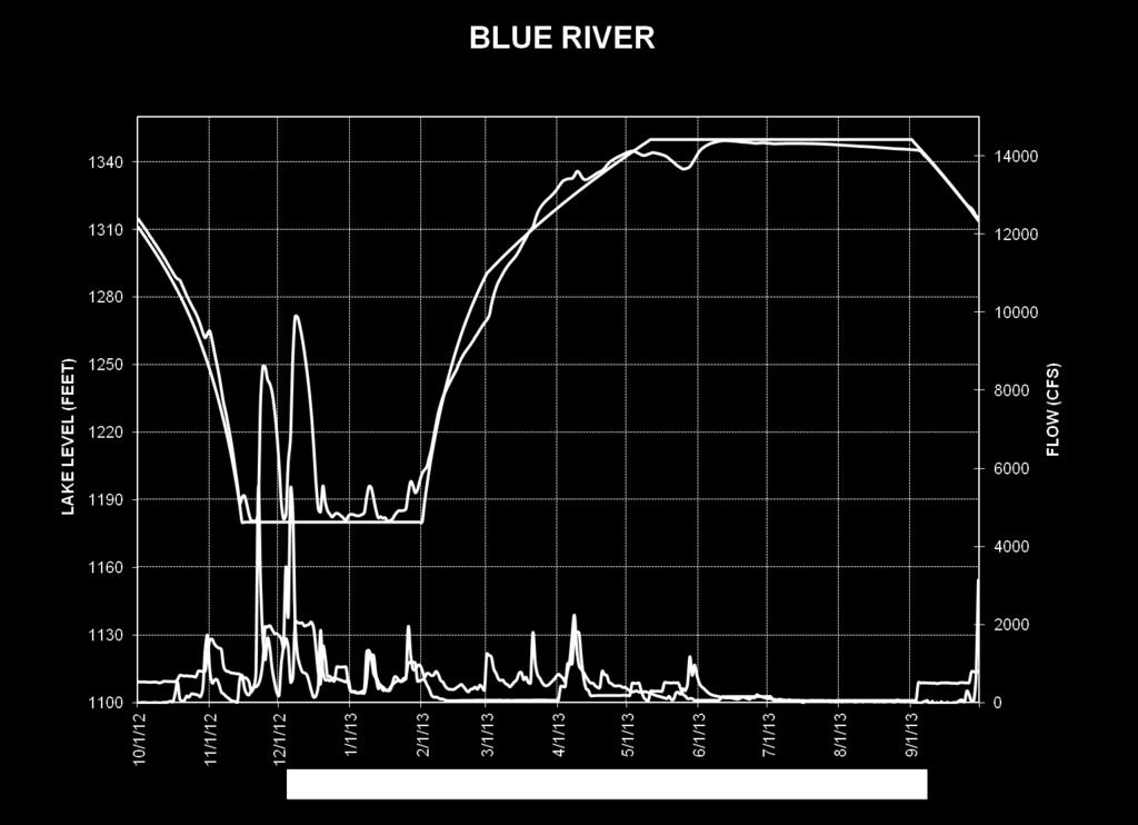 Blue River Reservoir refilled and provided