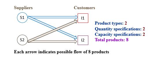 Schematic representation : Example Model Statistics: Single level Bi-level with duality problem based reformulation No of constraints: