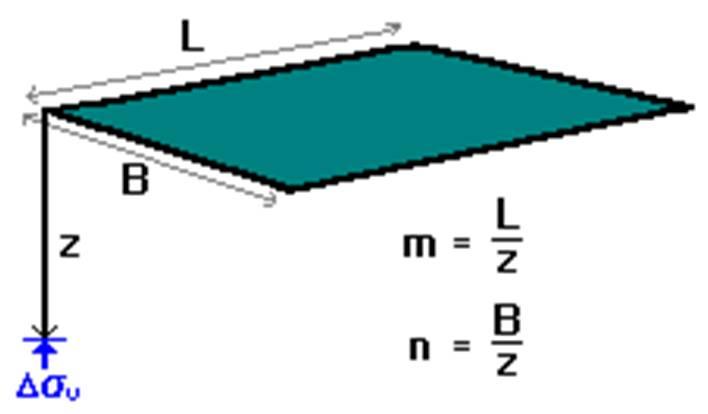 stress at any point by dividing the rectangle into two or more rectangles and summing the stresses due to each part.