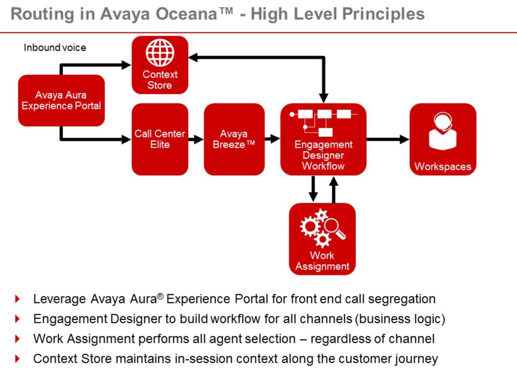 So we define the workflow in Engagement Designer. Could you talk a bit about how calls are routed in the Avaya Oceana solution?