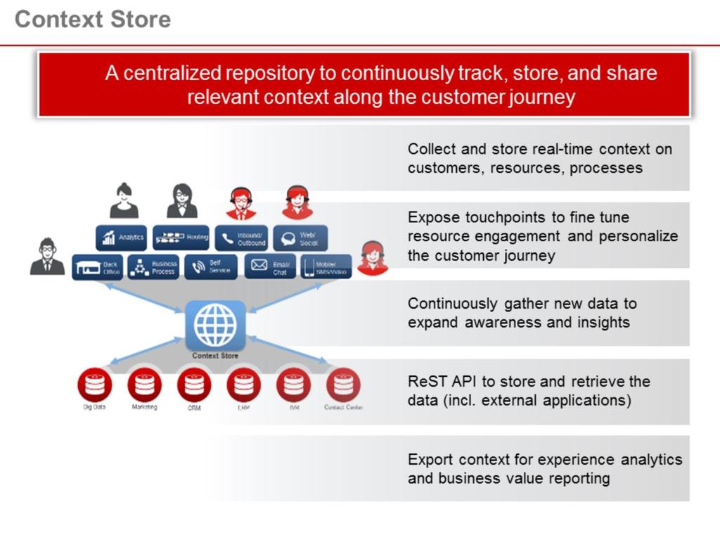 Yes, I can. The Avaya Context Store is a Memory Data Grid that can store contextual information provided by customers Enterprise Applications.