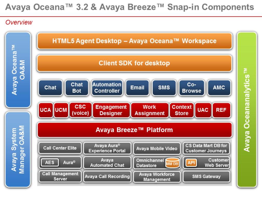 Indeed in the red layer you have the various snap-in components that are included in Avaya Oceana, such as Engagement Designer, Work Assignment and the Context Store.