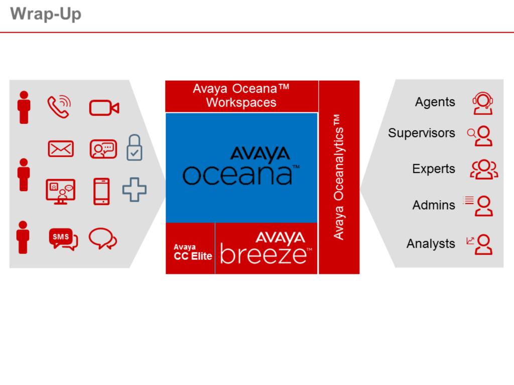 Well thanks for that, it was very clear and helpful! Let me try to recap what I now understand of Avaya Oceana.
