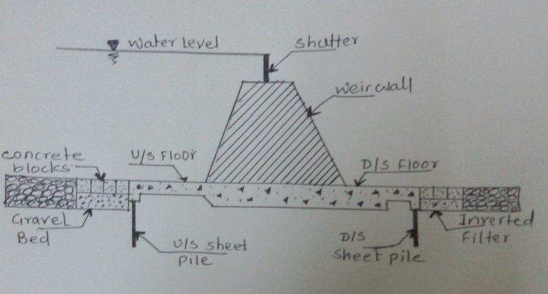 (ISO/IEC - 700-005 Certified) Model Solution: Summer 05 Subject & Code: Irrigation Engg.(750) Page No.9/ Q.6 b) State the four types of Weirs. Draw a sketch of any one and describe its purpose.