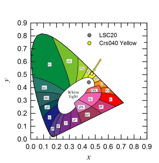SUPPLEMENTARY INFORMATION Supplementary Figure 8. Colour coordinates in CIE chromaticity space of D65 illuminant filtered using LSC20 and the LSC based on Crs040 Yellow dye.