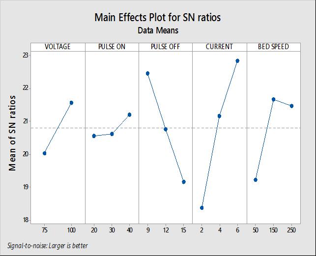 conducting the experiments results were evaluated by using, S/N ratio and ANOVA to find the optimal value and relative parameter influence on the output responses which were MRR and Ra.