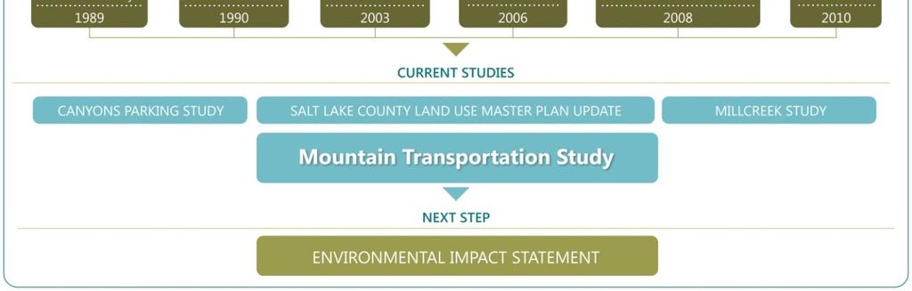The Mountain Transportation Study was intended to bring together a diverse stakeholder group; develop consent on key topics, a deeper understanding of transportation to and within the Cottonwood