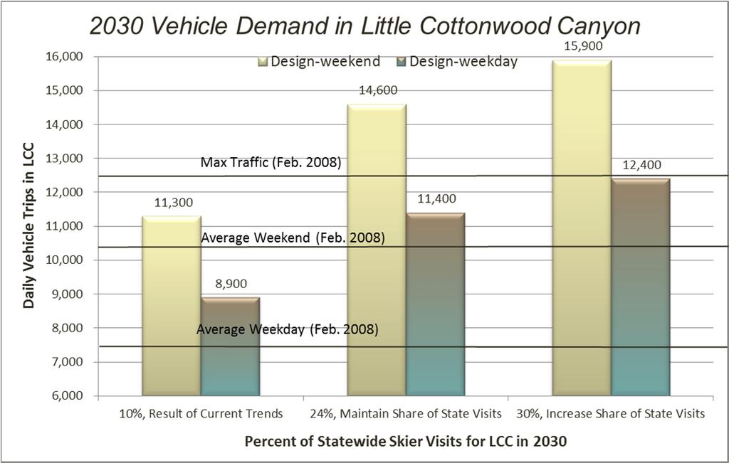 Figure ES-4: 2030 Vehicle Demand in Little Cottonwood Canyon A key outcome of the technical and stakeholder processes was a framework for a future purpose and need, stated below.