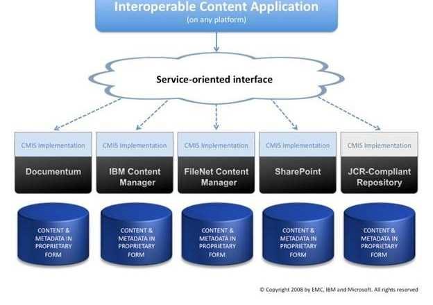 CMIS Content Management Interoperability Services Based on the CMIS API http://docs.oasis-open.