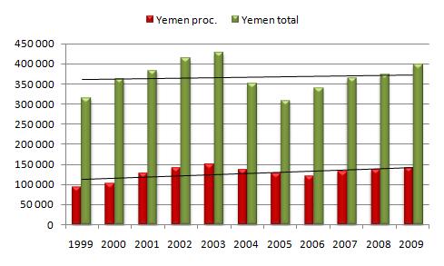 Average quantities consumed in Yemen during the past ten years represent about 365 000 tonnes per