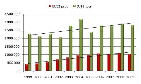 There are two distinct periods in the profile of 12 new members of EU, with a shifting from fresh to tomato products between 1999 and 2005, and then a stable period until 2009.