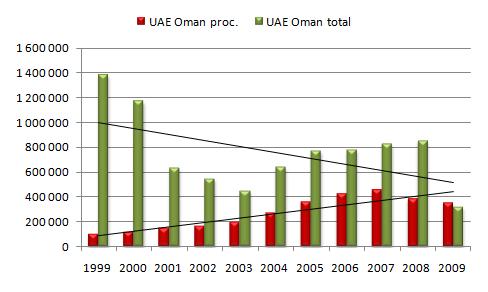 8. Mature markets The first presented region UAE-Oman - is an exception again, as it displays the strongest progress over the past ten years in terms of replacement of fresh consumption by processed