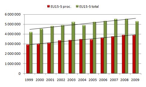 The picture for the region collecting the other 10 historical members of EU (EU15 outside 5 processing countries) is quite similar, particularly regarding initial consumption levels for tomato