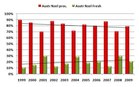 The region Australia-New Zealand is undoubtedly the one that gives the largest part to the processed tomato products in its total tomato consumption.