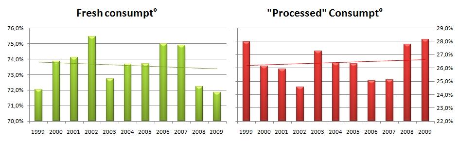 9. Conclusion Status quo in favor of processed tomato products Analysis of regional figures allows getting a more accurate picture of the global trend presented at the beginning of this report.