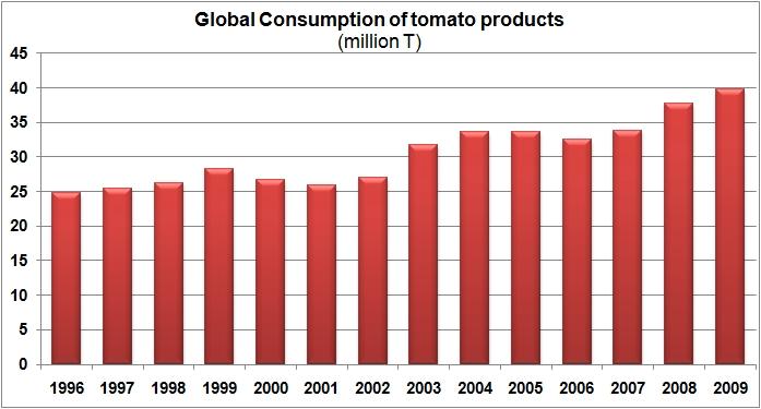5 %, global tomato production which can be roughly assimilated to global consumption amounted to 141 million tonnes in 2009.