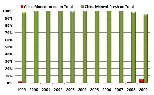 4. Potential markets In China-Mongolia, consumption