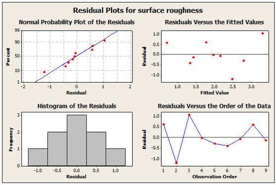 level of depth of cut and third level of feed rate is optimum for cutting force. Regression Equation The following regression equations were found using the leastsquare method in Minitab-R14 software.