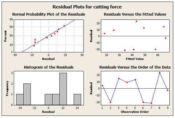 Residual plots for SR Interface Temperature = 30.0-0.141 A (cutting speed) + 8.20 B (depth of cut) + 47.5 C (feed) R-Sq = 92.4% R-Sq(adj) = 89.