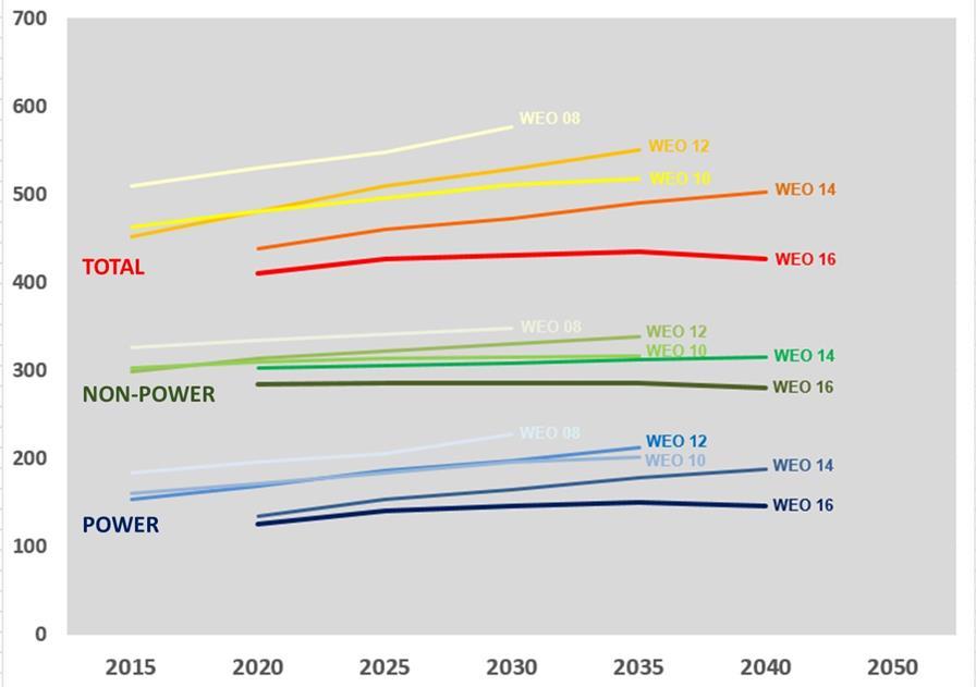 2020-40 Source: Honoré/OIES using data