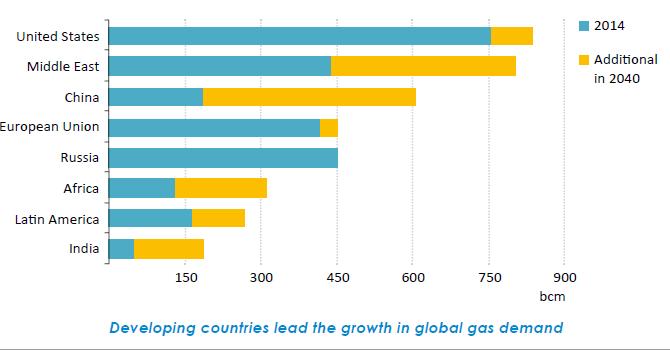 IEA New Policies Scenario: gas demand growth everywhere except